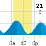 Tide chart for Dennisport, Nantucket Sound, Massachusetts on 2024/01/21