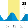 Tide chart for Dennisport, Nantucket Sound, Massachusetts on 2024/01/23