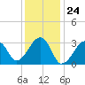 Tide chart for Dennisport, Nantucket Sound, Massachusetts on 2024/01/24