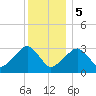 Tide chart for Dennisport, Nantucket Sound, Massachusetts on 2024/01/5