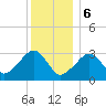 Tide chart for Dennisport, Nantucket Sound, Massachusetts on 2024/01/6
