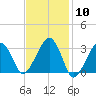Tide chart for Dennisport, Nantucket Sound, Massachusetts on 2024/02/10