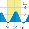 Tide chart for Dennisport, Nantucket Sound, Massachusetts on 2024/02/11