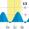 Tide chart for Dennisport, Nantucket Sound, Massachusetts on 2024/02/13