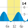 Tide chart for Dennisport, Nantucket Sound, Massachusetts on 2024/02/14
