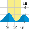 Tide chart for Dennisport, Nantucket Sound, Massachusetts on 2024/02/18