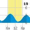 Tide chart for Dennisport, Nantucket Sound, Massachusetts on 2024/02/19