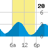 Tide chart for Dennisport, Nantucket Sound, Massachusetts on 2024/02/20