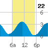Tide chart for Dennisport, Nantucket Sound, Massachusetts on 2024/02/22