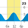 Tide chart for Dennisport, Nantucket Sound, Massachusetts on 2024/02/23
