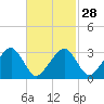 Tide chart for Dennisport, Nantucket Sound, Massachusetts on 2024/02/28