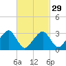 Tide chart for Dennisport, Nantucket Sound, Massachusetts on 2024/02/29