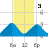 Tide chart for Dennisport, Nantucket Sound, Massachusetts on 2024/02/3