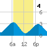 Tide chart for Dennisport, Nantucket Sound, Massachusetts on 2024/02/4