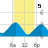 Tide chart for Dennisport, Nantucket Sound, Massachusetts on 2024/02/5