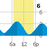Tide chart for Dennisport, Nantucket Sound, Massachusetts on 2024/02/6