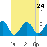 Tide chart for Dennisport, Nantucket Sound, Massachusetts on 2024/04/24