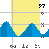 Tide chart for Dennisport, Nantucket Sound, Massachusetts on 2024/04/27