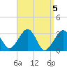 Tide chart for Dennisport, Nantucket Sound, Massachusetts on 2024/04/5