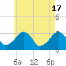 Tide chart for Dennisport, Nantucket Sound, Massachusetts on 2024/05/17