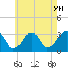 Tide chart for Dennisport, Nantucket Sound, Massachusetts on 2024/05/20