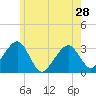 Tide chart for Dennisport, Nantucket Sound, Massachusetts on 2024/05/28