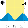 Tide chart for Dennisport, Nantucket Sound, Massachusetts on 2024/06/14