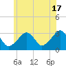 Tide chart for Dennisport, Nantucket Sound, Massachusetts on 2024/06/17