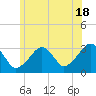 Tide chart for Dennisport, Nantucket Sound, Massachusetts on 2024/06/18