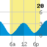 Tide chart for Dennisport, Nantucket Sound, Massachusetts on 2024/06/20
