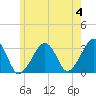 Tide chart for Dennisport, Nantucket Sound, Massachusetts on 2024/06/4