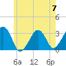 Tide chart for Dennisport, Nantucket Sound, Massachusetts on 2024/06/7