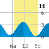 Tide chart for Dennisport, Massachusetts on 2025/03/11