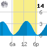 Tide chart for Dennisport, Massachusetts on 2025/03/14