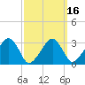 Tide chart for Dennisport, Massachusetts on 2025/03/16