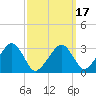 Tide chart for Dennisport, Massachusetts on 2025/03/17