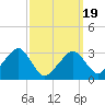 Tide chart for Dennisport, Massachusetts on 2025/03/19
