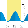 Tide chart for Dennisport, Massachusetts on 2025/03/1