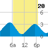 Tide chart for Dennisport, Massachusetts on 2025/03/20