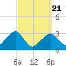 Tide chart for Dennisport, Massachusetts on 2025/03/21