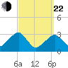 Tide chart for Dennisport, Massachusetts on 2025/03/22