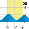 Tide chart for Dennisport, Massachusetts on 2025/03/23
