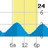Tide chart for Dennisport, Massachusetts on 2025/03/24