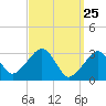 Tide chart for Dennisport, Massachusetts on 2025/03/25