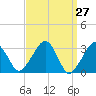 Tide chart for Dennisport, Massachusetts on 2025/03/27
