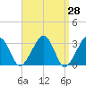 Tide chart for Dennisport, Massachusetts on 2025/03/28