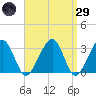Tide chart for Dennisport, Massachusetts on 2025/03/29