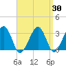 Tide chart for Dennisport, Massachusetts on 2025/03/30