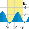 Tide chart for Dennisport, Massachusetts on 2025/03/31
