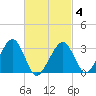 Tide chart for Dennisport, Massachusetts on 2025/03/4